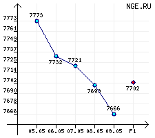 ������� �������������. �-76/80 �� ������ � 05.05.03 �� 09.05.03