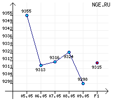 ������� �������������. ��(�)-91/92/93 �� ������ � 05.05.03 �� 09.05.03