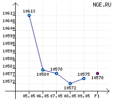 ������� �������������. ��-95/96 �� ������ � 05.05.03 �� 09.05.03