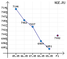 ��������� ������� ������. �-0,2-62 �� ������ � 05.05.03 �� 09.05.03