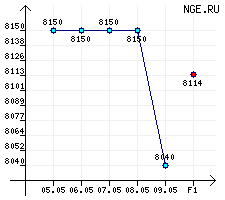 ��������� ������� ������. �-0,2-35 �� ������ � 05.05.03 �� 09.05.03