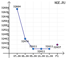 Дизельное топливо зимнее ЕВРО, класс 2, вид III за период с 07.04.14 по 11.04.14