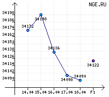 Бензины автомобильные. АИ(А)-91/92/93 за период с 14.04.14 по 18.04.14