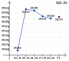 Бензины автомобильные. АИ-95/96 за период с 14.04.14 по 18.04.14