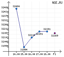 Дизельное топливо зимнее ЕВРО, класс 2, вид III за период с 14.04.14 по 18.04.14