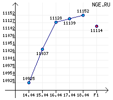 Мазут. М-100 за период с 14.04.14 по 18.04.14