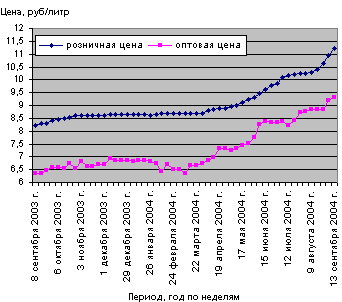 (Увеличенный график) Средние оптово-розничные цены на бензин А-76 в Поволжском экономическом районе.