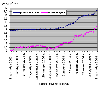 (Увеличенный график) Средние оптово-розничные цены на бензин А-76 в Уральском экономическом районе.