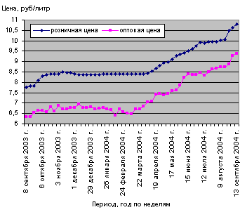 (Увеличенный график) Средние оптово-розничные цены на бензин А-76 в Центрально-Черноземном экономическом районе.