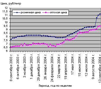 (Увеличенный график) Средние оптово-розничные цены на бензин А-76 в Северо-Кавказском экономическом районе.